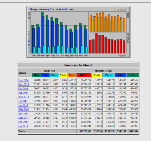 Statistics of drkrishi.co.in