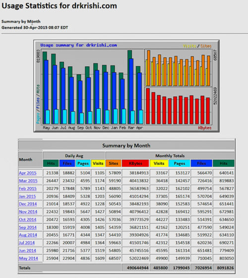 Usage Statistics 2015