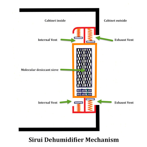 Sirui dehumidifier mechanism