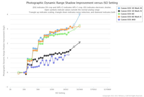 Photographic Dynamic Range Shadow Improvement vs ISO