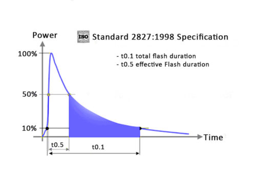 Demystifying Flash Duration