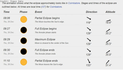 Eclipse Timing for Coimbatore