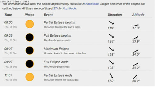 Eclipse Timing for Kozikode