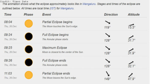 Eclipse Timing for Mangaluru