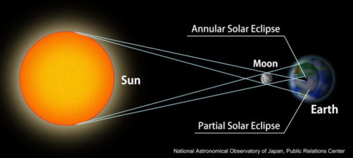 Solar Eclipse Mechanism