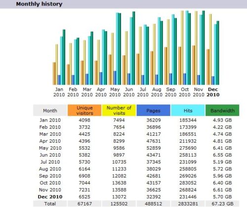 Monthly History 2010